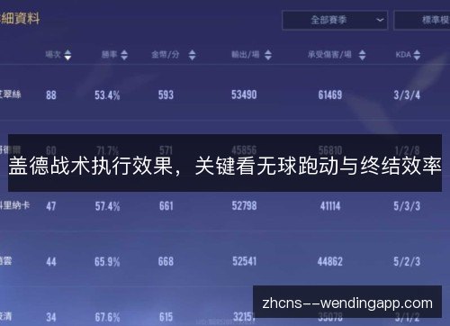盖德战术执行效果,关键看无球跑动与终结效率 盖德战术执行效果,关键看无球跑动与终结效率